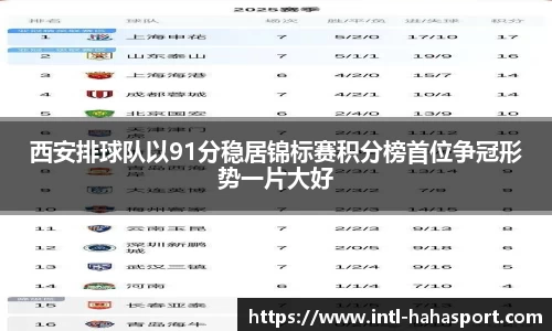 西安排球队以91分稳居锦标赛积分榜首位争冠形势一片大好